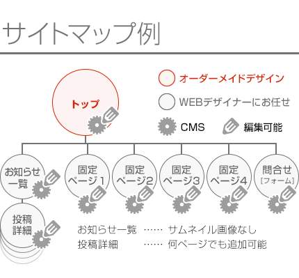 セミオーダーWEBデザイン+CMS導入+スマホ対応