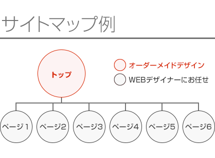 デザイナーにお任せのレスポンシブWEBデザインサイト制作