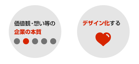 企業の想いをデザイン化する