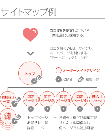 +ロゴを3案提案、一案選択+オーダーメイドデザインのCMSを導入したPC+スマホサイト制作