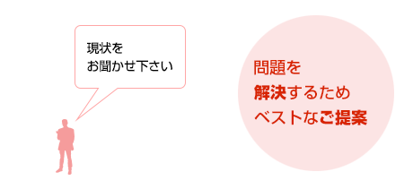 問題を解決するためベストなご提案