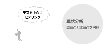現状分析、問題点と課題点を把握
