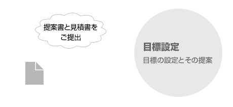 目標設定、目標の設定とその提案