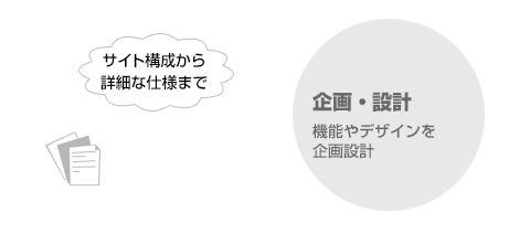 企画・設計、機能やデザインを企画設計