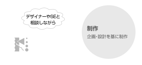 制作、企画・設計を基に制作