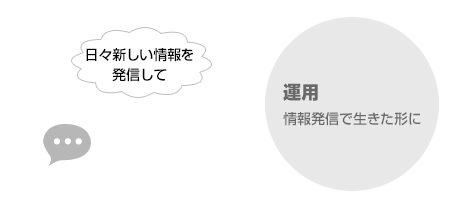 運用、情報発信で生きた形に