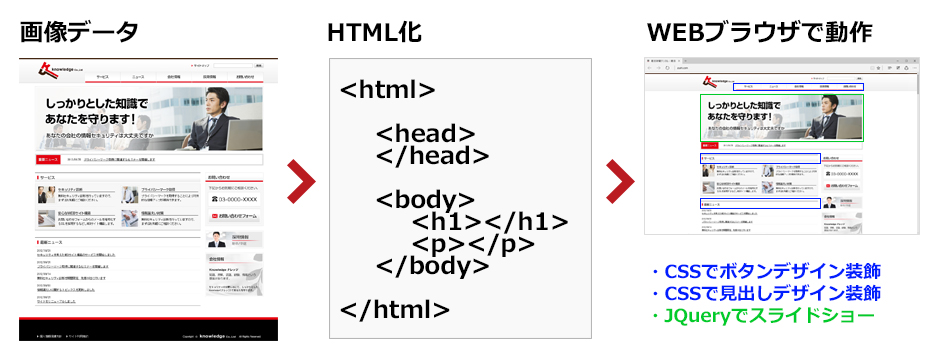 HTML化段階