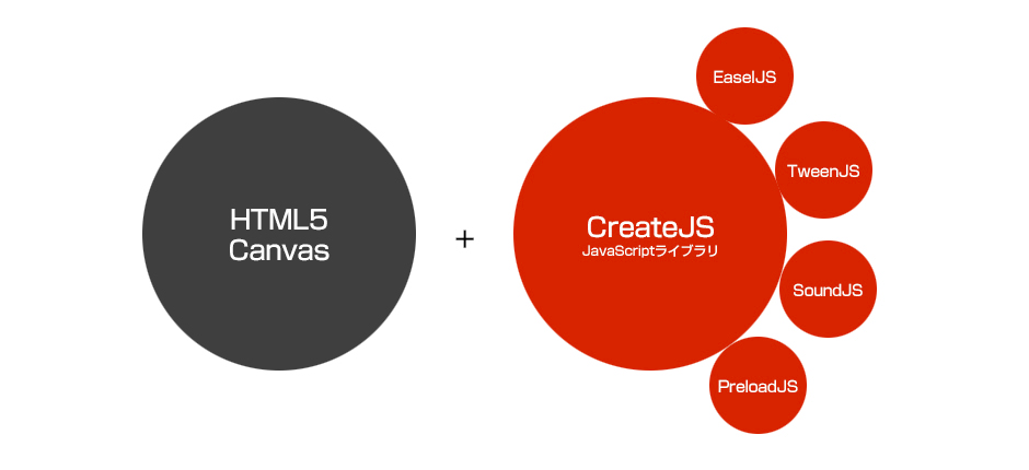 HTML5 Canvas+ createJS