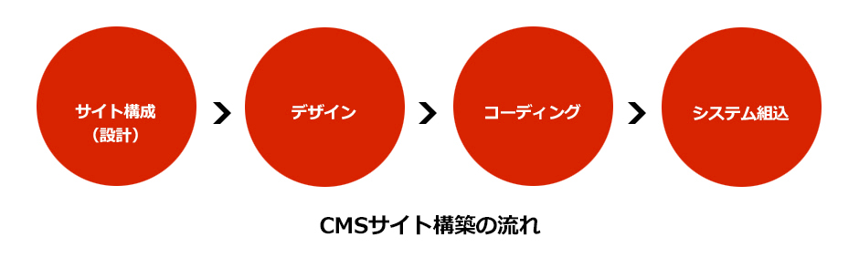 CMSサイト構築の流れ