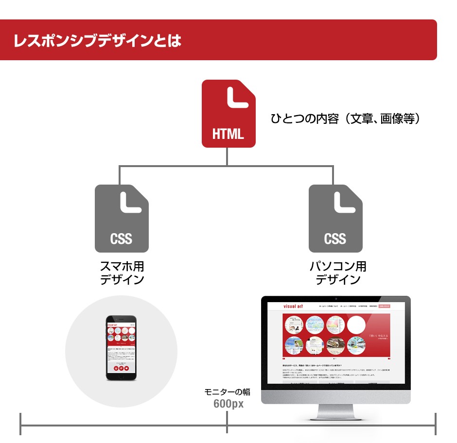 レスポンシブデザインとは