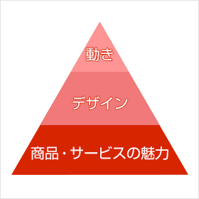 動きが激しい船酔いしそうなサイトにならないために